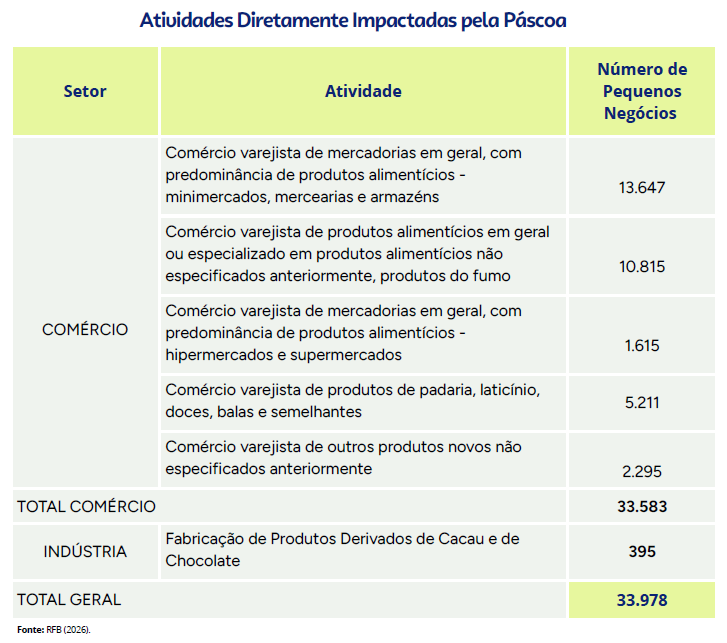 Atividades Diretamente Impactadas pela Páscoa