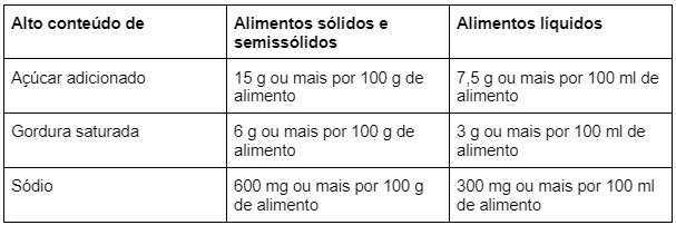Tabela de índice de teor de alimentos